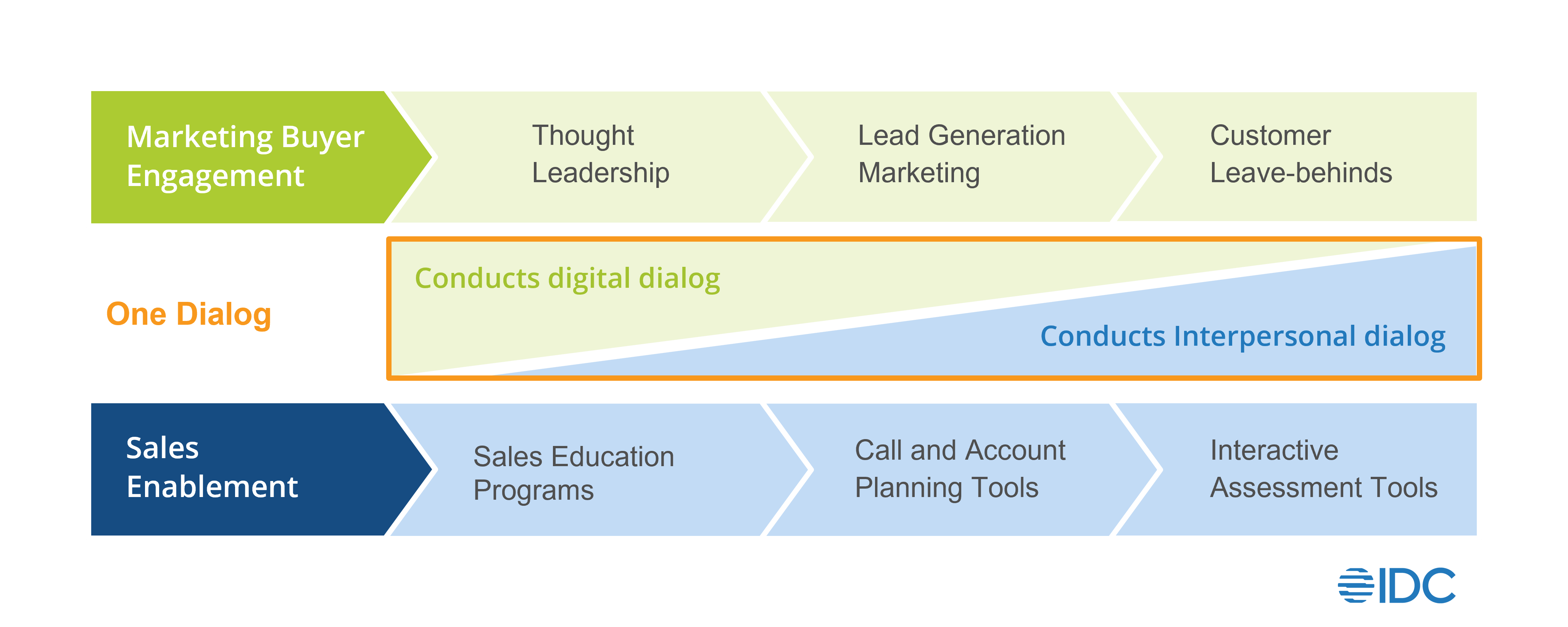 image depicting marketing buyer engagment and sales enablement and then one dialogue in between the two streams, that needs to start happening today. 