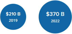Two circles, a smaller one reads $210B 2019 and the larger one reads $370B 2022.