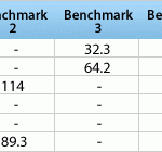A table displaying benchmark results for different system configurations, with numerical values indicating performance metrics and a column for QPI scores.