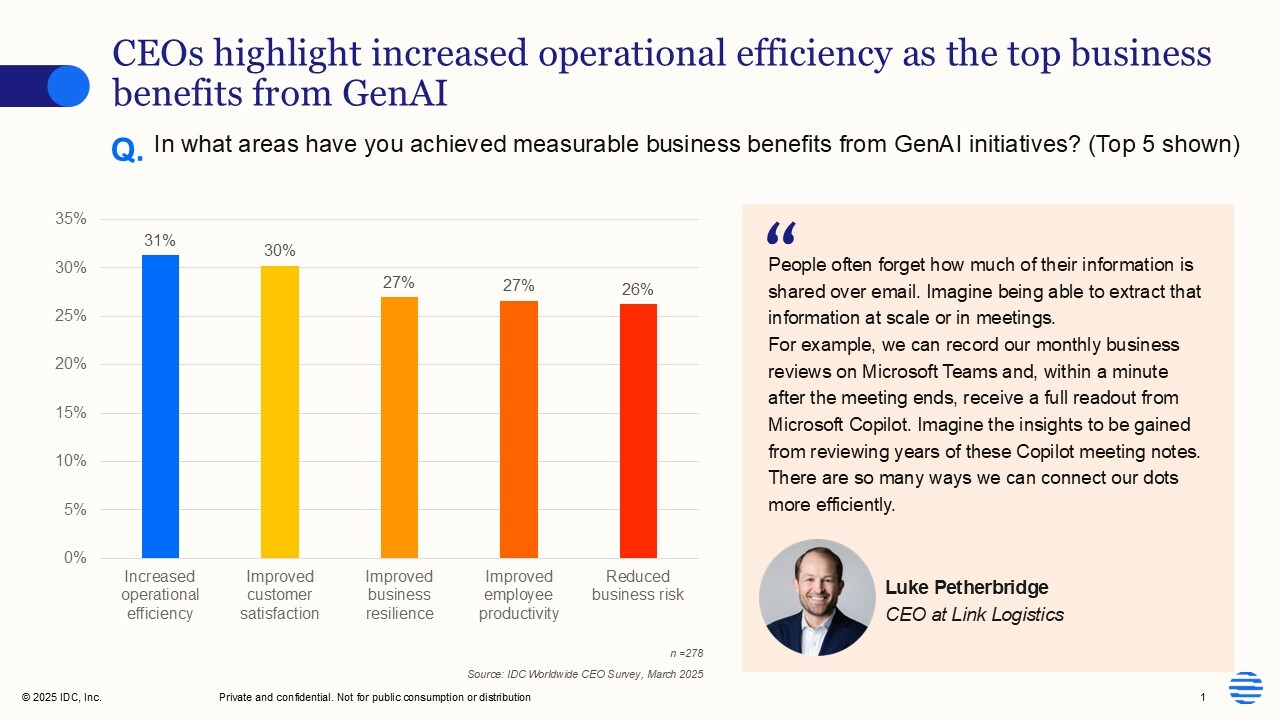 Bar chart highlighting top business benefits CEOs have achieved from GenAI initiatives, with increased operational efficiency (31%), improved customer satisfaction (30%), improved business resilience and employee productivity (both at 27%), and reduced business risk (26%). Includes a quote from Luke Petherbridge, CEO at Link Logistics, discussing practical productivity gains from GenAI tools like Microsoft Copilot.