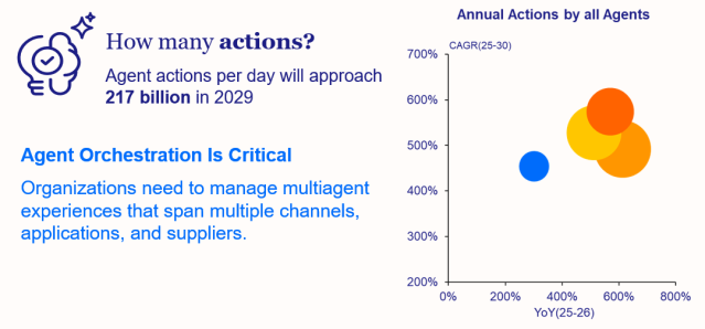 A chart showing how many agent actions will happen per day by 2029 to approach 217 billion.