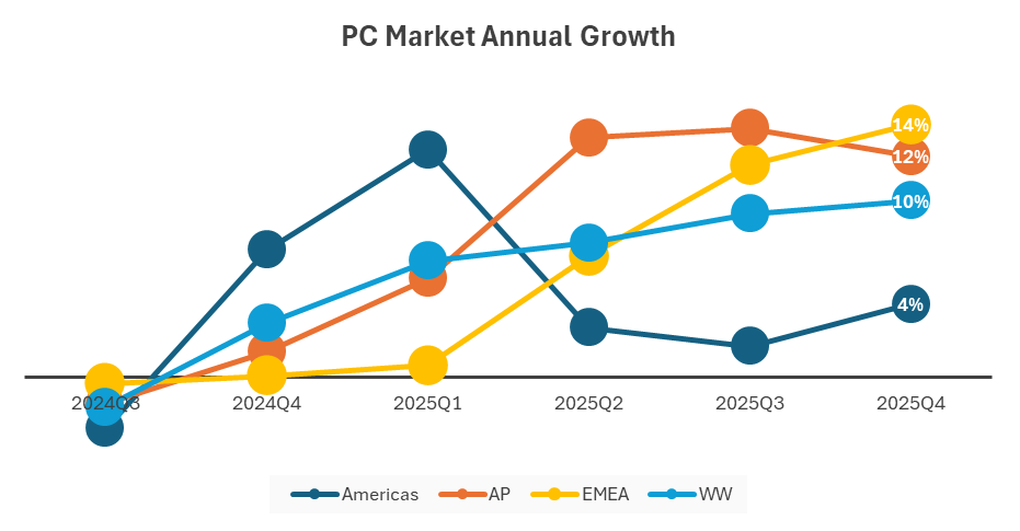 Graph charting PC Market Annual Growth from Q3 2024 through Q4 2025 for Americas, AP, EMEA and Worldwide.