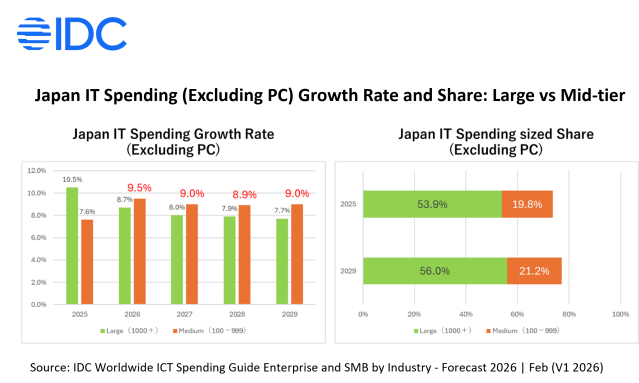 Japan IT market growth accelerates as mid-sized firms drive 9.5% spending surge, reshaping vendor strategy and digital transformation demand.